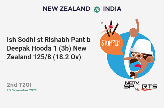 NZ vs IND: 2nd T20I: WICKET! Ish Sodhi st Rishabh Pant b Deepak Hooda 1 (3b, 0x4, 0x6). NZ 125/8 (18.2 Ov). Target: 192; RRR: 40.2