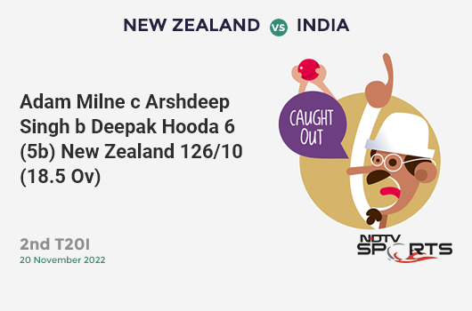NZ vs IND: 2nd T20I: WICKET! Adam Milne c Arshdeep Singh b Deepak Hooda 6 (5b, 0x4, 1x6). NZ 126/10 (18.5 Ov). Target: 192; RRR: 56.57