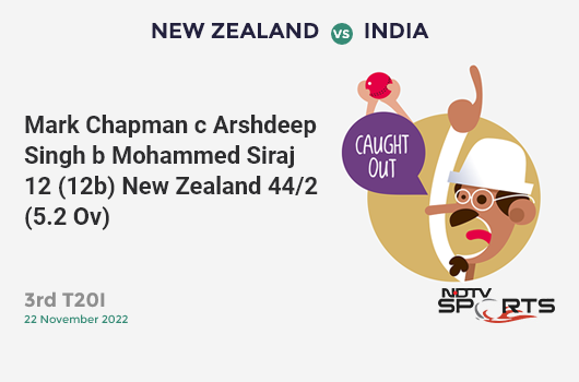 NZ vs IND: 3rd T20I: WICKET! Mark Chapman c Arshdeep Singh b Mohammed Siraj 12 (12b, 2x4, 0x6). NZ 44/2 (5.2 Ov). CRR: 8.25