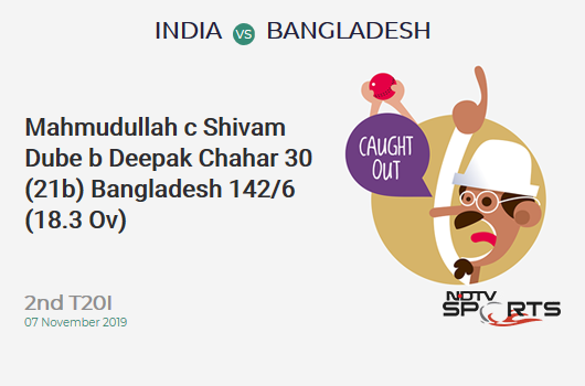 IND vs BAN: 2nd T20I: WICKET! Mahmudullah c Shivam Dube b Deepak Chahar 30 (21b, 4x4, 0x6). बांग्लादेश 142/6 (18.3 Ov). CRR: 7.67