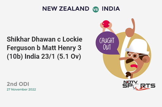 NZ vs IND: 2nd ODI: WICKET! Shikhar Dhawan c Lockie Ferguson b Matt Henry 3 (10b, 0x4, 0x6). IND 23/1 (5.1 Ov). CRR: 4.45