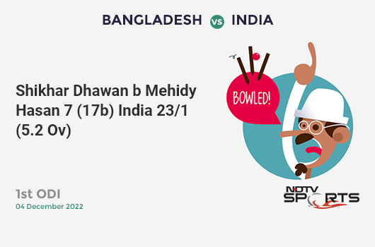 BAN vs IND: 1st ODI: WICKET! Shikhar Dhawan b Mehidy Hasan 7 (17b, 1x4, 0x6). IND 23/1 (5.2 Ov). CRR: 4.31