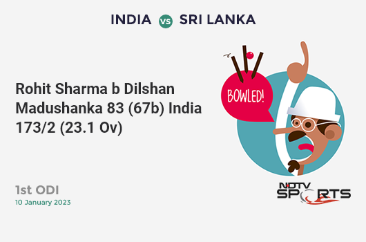 IND vs SL: 1st ODI: WICKET! Rohit Sharma b Dilshan Madushanka 83 (67b, 9x4, 3x6). IND 173/2 (23.1 Ov). CRR: 7.47