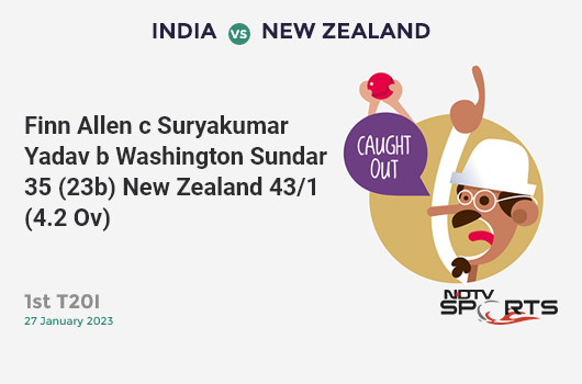 IND vs NZ: 1st T20I: WICKET! Finn Allen c Suryakumar Yadav b Washington Sundar 35 (23b, 4x4, 2x6). NZ 43/1 (4.2 Ov). CRR: 9.92
