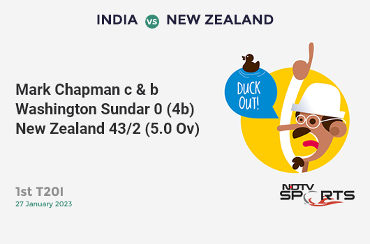 IND vs NZ: 1st T20I: WICKET! Mark Chapman c & b Washington Sundar 0 (4b, 0x4, 0x6). NZ 43/2 (5.0 Ov). CRR: 8.6