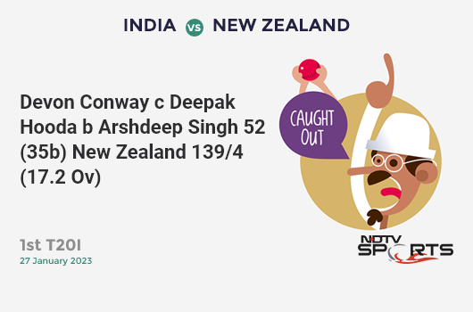 IND vs NZ: 1st T20I: WICKET! Devon Conway c Deepak Hooda b Arshdeep Singh 52 (35b, 7x4, 1x6). NZ 139/4 (17.2 Ov). CRR: 8.02