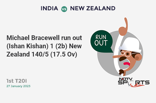 IND vs NZ: 1st T20I: WICKET! Michael Bracewell run out (Ishan Kishan) 1 (2b, 0x4, 0x6). NZ 140/5 (17.5 Ov). CRR: 7.85