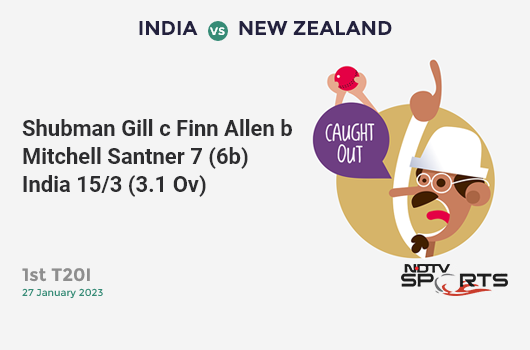 IND vs NZ: 1st T20I: WICKET! Shubman Gill c Finn Allen b Mitchell Santner 7 (6b, 1x4, 0x6). IND 15/3 (3.1 Ov). Target: 177; RRR: 9.62