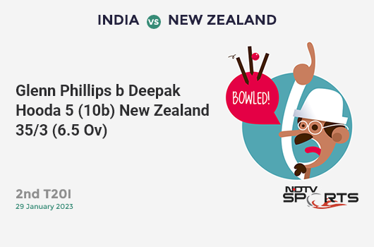 IND vs NZ: 2nd T20I: WICKET! Glenn Phillips b Deepak Hooda 5 (10b, 0x4, 0x6). NZ 35/3 (6.5 Ov). CRR: 5.12