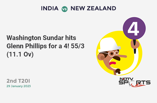 IND vs NZ: 2nd T20I: Washington Sundar hits Glenn Phillips for a 4! IND 55/3 (11.1 Ov). Target: 100; RRR: 5.09