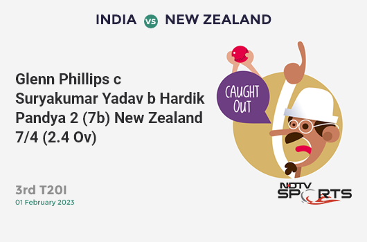 IND vs NZ: 3rd T20I: WICKET! Glenn Phillips c Suryakumar Yadav b Hardik Pandya 2 (7b, 0x4, 0x6). NZ 7/4 (2.4 Ov). Target: 235; RRR: 13.15