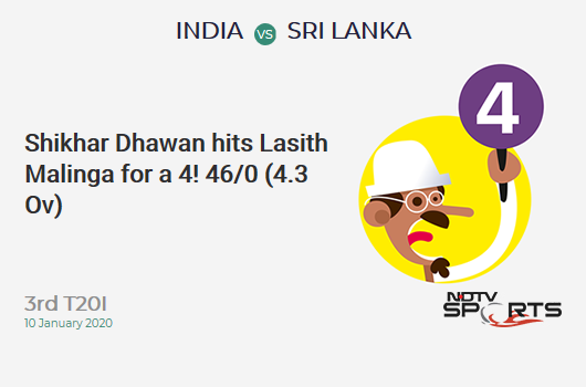 IND vs SL: 3rd T20I: Shikhar Dhawan hits Lasith Malinga for a 4! India 46/0 (4.3 Ov). CRR: 10.22