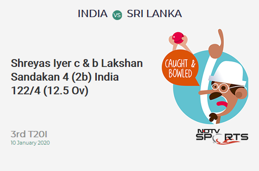 IND vs SL: 3rd T20I: WICKET! Shreyas Iyer c & b Lakshan Sandakan 4 (2b, 1x4, 0x6). India 122/4 (12.5 Ov). CRR: 9.50