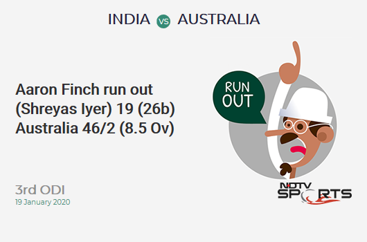 IND vs AUS: 3rd ODI: WICKET! Aaron Finch run out (Shreyas Iyer) 19 (26b, 1x4, 1x6). Australia 46/2 (8.5 Ov). CRR: 5.20