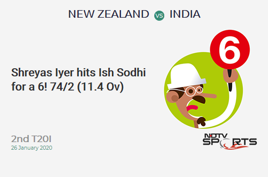 NZ vs IND: 2nd T20I: It's a SIX! Shreyas Iyer hits Ish Sodhi. India 74/2 (11.4 Ov). Target: 133; RRR: 7.08