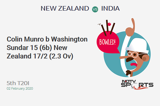 NZ vs IND: 5th T20I: WICKET! Colin Munro b Washington Sundar 15 (6b, 2x4, 1x6). New Zealand 17/2 (2.3 Ov). Target: 164; RRR: 8.4