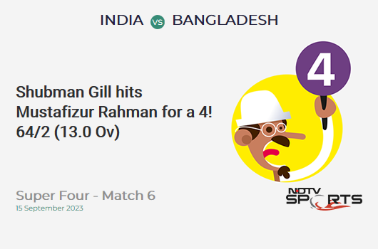 IND vs BAN: Super Four - Match 6: Shubman Gill hits Mustafizur Rahman for a 4! IND 64/2 (13.0 Ov). Target: 266; RRR: 5.46