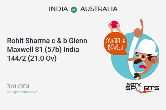 IND vs AUS: 3rd ODI: WICKET! Rohit Sharma c & b Glenn Maxwell 81 (57b, 5x4, 6x6). IND 144/2 (21.0 Ov). Target: 353; RRR: 7.21