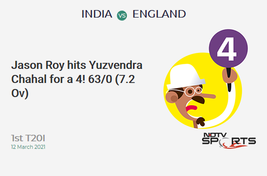 IND vs ENG: 1st T20I: Jason Roy hits Yuzvendra Chahal for a 4! ENG 63/0 (7.2 Ov). Target: 125; RRR: 4.89