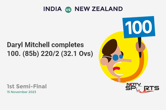 IND vs NZ: 1st semi-final: It's a 100!  Daryl Mitchell hits a ton 100 (85b, 8x4, 5x6).  NZ 220/2 (32.1 Ovs).  Measurements: 398;  RRR: 9.98
