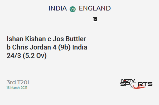 IND vs ENG: 3rd T20I: WICKET! Ishan Kishan c Jos Buttler b Chris Jordan 4 (9b, 0x4, 0x6). IND 24/3 (5.2 Ov). CRR: 4.5