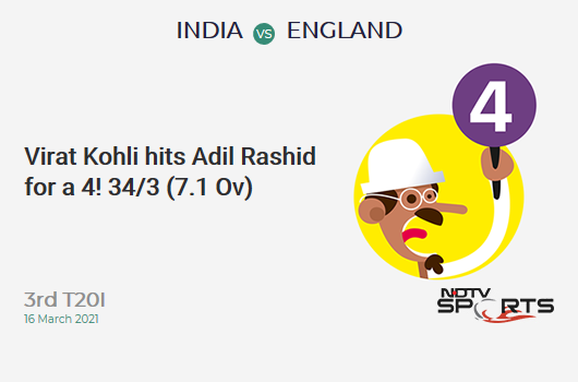 IND vs ENG: 3rd T20I: Virat Kohli hits Adil Rashid for a 4! IND 34/3 (7.1 Ov). CRR: 4.74