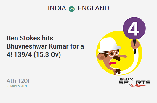 IND vs ENG: 4th T20I: Ben Stokes hits Bhuvneshwar Kumar for a 4! ENG 139/4 (15.3 Ov). Target: 186; RRR: 10.44