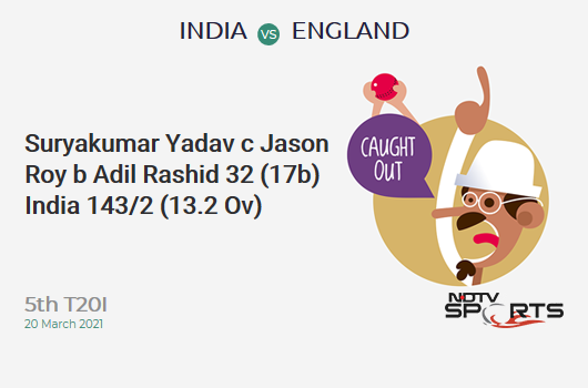 IND vs ENG: 5th T20I: WICKET! Suryakumar Yadav c Jason Roy b Adil Rashid 32 (17b, 3x4, 2x6). IND 143/2 (13.2 Ov). CRR: 10.73
