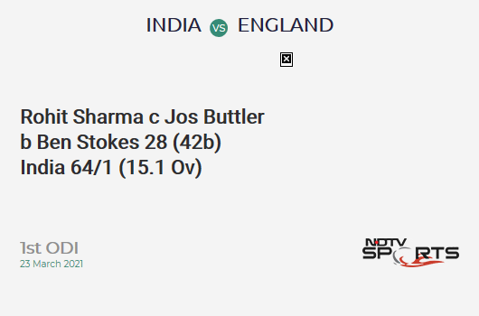 IND vs ENG: 1st ODI: WICKET! Rohit Sharma c Jos Buttler b Ben Stokes 28 (42b, 4x4, 0x6). IND 64/1 (15.1 Ov). CRR: 4.22