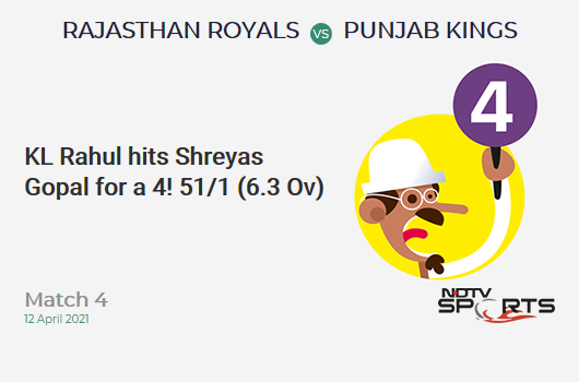 RR vs PBKS: Match 4: KL Rahul hits Shreyas Gopal for a 4! PBKS 51/1 (6.3 Ov). CRR: 7.85