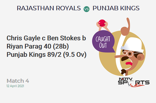 RR vs PBKS: Match 4: WICKET! Chris Gayle c Ben Stokes b Riyan Parag 40 (28b, 4x4, 2x6). PBKS 89/2 (9.5 Ov). CRR: 9.05