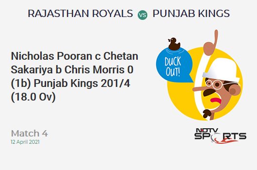 RR vs PBKS: Match 4: WICKET! Nicholas Pooran c Chetan Sakariya b Chris Morris 0 (1b, 0x4, 0x6). PBKS 201/4 (18.0 Ov). CRR: 11.17