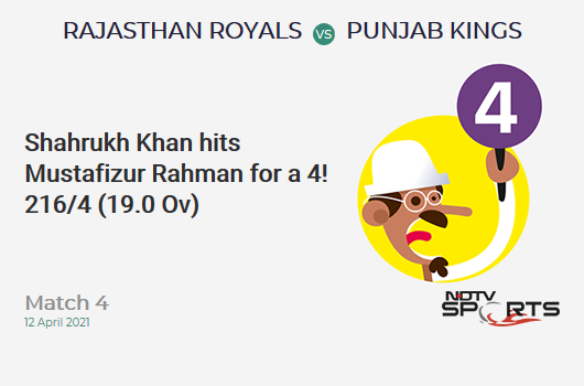 RR vs PBKS: Match 4: Shahrukh Khan hits Mustafizur Rahman for a 4! PBKS 216/4 (19.0 Ov). CRR: 11.37