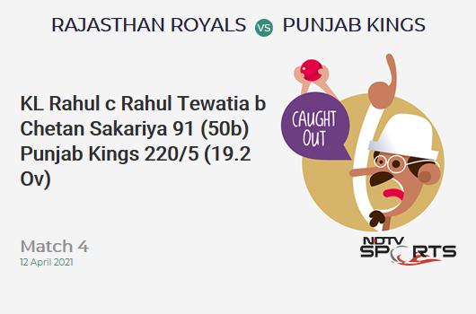 RR vs PBKS: Match 4: WICKET! KL Rahul c Rahul Tewatia b Chetan Sakariya 91 (50b, 7x4, 5x6). PBKS 220/5 (19.2 Ov). CRR: 11.38