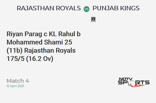 RR vs PBKS: Match 4: WICKET! Riyan Parag c KL Rahul b Mohammed Shami 25 (11b, 1x4, 3x6). RR 175/5 (16.2 Ov). Target: 222; RRR: 12.82