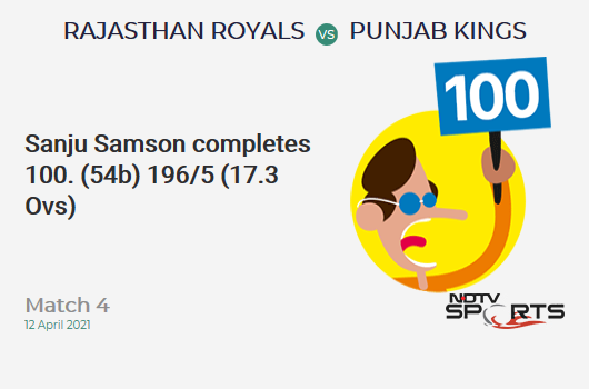 RR vs PBKS: Match 4: It's a 100! Sanju Samson hits a ton 102 (54b, 12x4, 5x6). RR 196/5 (17.3 Ovs). Target: 222; RRR: 10.40