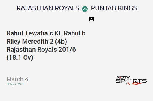 RR vs PBKS: Match 4: WICKET! Rahul Tewatia c KL Rahul b Riley Meredith 2 (4b, 0x4, 0x6). RR 201/6 (18.1 Ov). Target: 222; RRR: 11.45