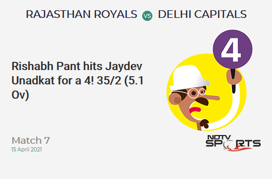 RR vs DC: Match 7: Rishabh Pant hits Jaydev Unadkat for a 4! DC 35/2 (5.1 Ov). CRR: 6.77