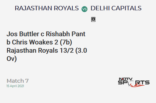 RR vs DC: Match 7: WICKET! Jos Buttler c Rishabh Pant b Chris Woakes 2 (7b, 0x4, 0x6). RR 13/2 (3.0 Ov). Target: 148; RRR: 7.94