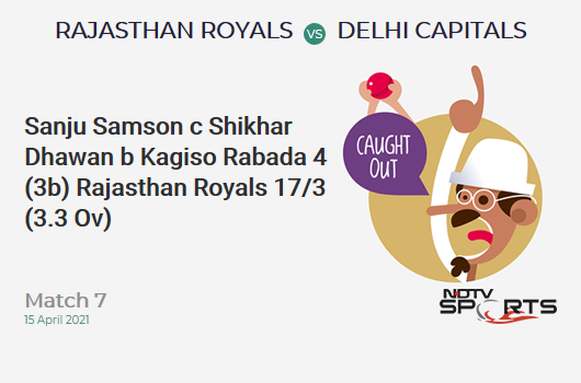 RR vs DC: Match 7: WICKET! Sanju Samson c Shikhar Dhawan b Kagiso Rabada 4 (3b, 1x4, 0x6). RR 17/3 (3.3 Ov). Target: 148; RRR: 7.94