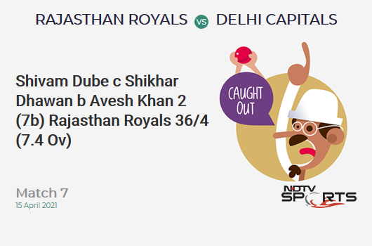 RR vs DC: Match 7: WICKET! Shivam Dube c Shikhar Dhawan b Avesh Khan 2 (7b, 0x4, 0x6). RR 36/4 (7.4 Ov). Target: 148; RRR: 9.08