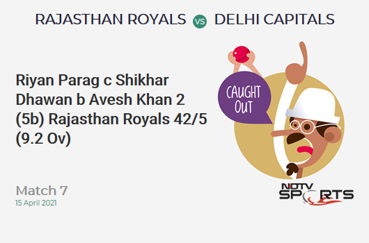 RR vs DC: Match 7: WICKET! Riyan Parag c Shikhar Dhawan b Avesh Khan 2 (5b, 0x4, 0x6). RR 42/5 (9.2 Ov). Target: 148; RRR: 9.94