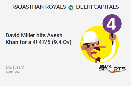 RR vs DC: Match 7: David Miller hits Avesh Khan for a 4! RR 47/5 (9.4 Ov). Target: 148; RRR: 9.77