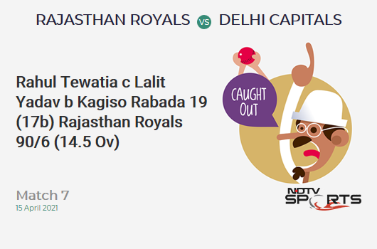 RR vs DC: Match 7: WICKET! Rahul Tewatia c Lalit Yadav b Kagiso Rabada 19 (17b, 2x4, 0x6). RR 90/6 (14.5 Ov). Target: 148; RRR: 11.23