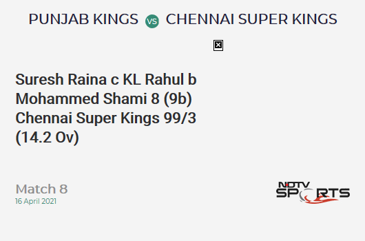 PBKS vs CSK: Match 8: WICKET! Suresh Raina c KL Rahul b Mohammed Shami 8 (9b, 1x4, 0x6). CSK 99/3 (14.2 Ov). Target: 107; RRR: 1.41