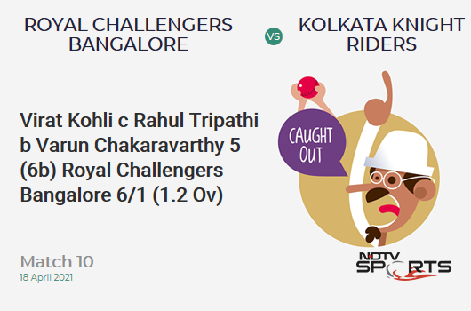 RCB vs KKR: Match 10: WICKET! Virat Kohli c Rahul Tripathi b Varun Chakaravarthy 5 (6b, 1x4, 0x6). RCB 6/1 (1.2 Ov). CRR: 4.5