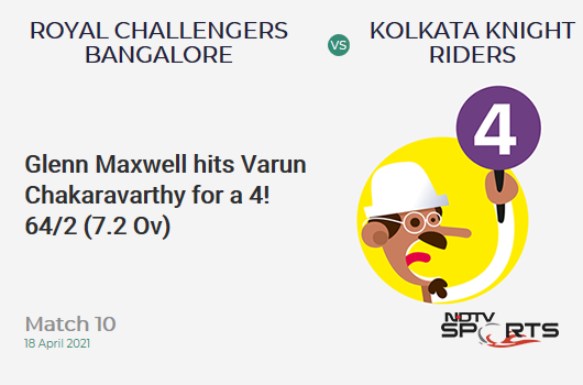 RCB vs KKR: Match 10: Glenn Maxwell hits Varun Chakaravarthy for a 4! RCB 64/2 (7.2 Ov). CRR: 8.73