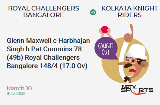 RCB vs KKR: Match 10: WICKET! Glenn Maxwell c Harbhajan Singh b Pat Cummins 78 (49b, 9x4, 3x6). RCB 148/4 (17.0 Ov). CRR: 8.71