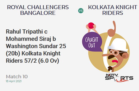 RCB vs KKR: Match 10: WICKET! Rahul Tripathi c Mohammed Siraj b Washington Sundar 25 (20b, 5x4, 0x6). KKR 57/2 (6.0 Ov). Target: 205; RRR: 10.57