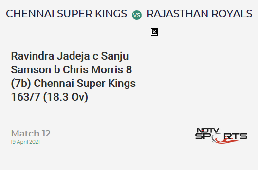 CSK vs RR: Match 12: WICKET! Ravindra Jadeja c Sanju Samson b Chris Morris 8 (7b, 1x4, 0x6). CSK 163/7 (18.3 Ov). CRR: 8.81